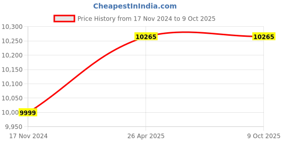 industrybuying.com ATC Aluminium Telescopic Ladder Single Wall Supporting 11 ft atc Price History Graph from 17 Nov 2024 to 9 Oct 2025