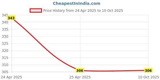 industrybuying.com ATC ATC397 Multipurpose Combination Pliers Combo for Home & Professional (2 Pcs) Length : 203.2 mm (8 Inch) atc Price History Graph from 24 Apr 2025 to 10 Oct 2025