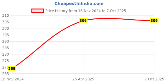 industrybuying.com ATC ATC421 Multipurpose Combination Pliers Combo for Home & Professional (2 Pcs) Length : 203.2 mm (8 Inch) atc Price History Graph from 16 Nov 2024 to 7 Oct 2025