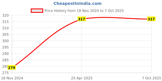 industrybuying.com ATC ATC444 Multipurpose Combination Pliers Combo for Home & Professional (2 Pcs) Length : 203.2 mm (8 Inch) atc Price History Graph from 18 Nov 2024 to 7 Oct 2025