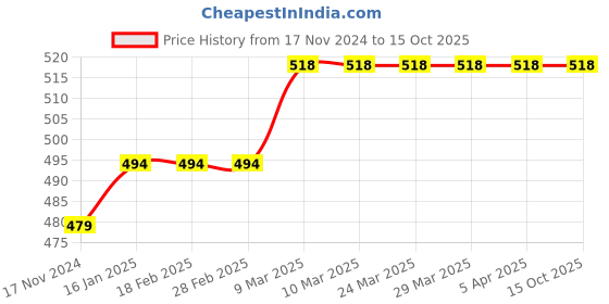industrybuying.com ATC Black Smith Tong With Flat Nose 381 mm(15 Inch) atc Price History Graph from 17 Nov 2024 to 14 Oct 2025
