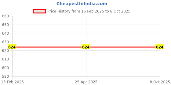 industrybuying.com ATC Button Level 50mm Non-magnetic Bull's Eye Level 5cm atc Price History Graph from 15 Feb 2025 to 8 Oct 2025