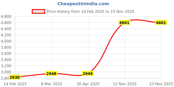 industrybuying.com ATC Carbide Drill Bit 12mm atc Price History Graph from 14 Feb 2025 to 22 Nov 2025