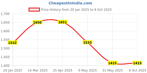 industrybuying.com ATC Chuck 6J Taper 0-13mm atc Price History Graph from 20 Jan 2025 to 7 Oct 2025