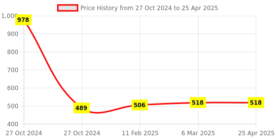 industrybuying.com ATC Combo Spare Collet for Trimmer of 6mm & 6.35mm atc Price History Graph from 27 Oct 2024 to 25 Apr 2025
