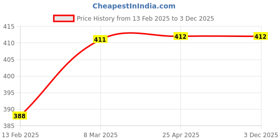 industrybuying.com ATC Diamond Needle File Flat 160mm atc Price History Graph from 13 Feb 2025 to 2 Dec 2025