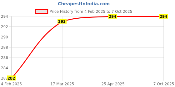 industrybuying.com ATC Drill Bit with Cross Tip 12mm x 160mm Long atc Price History Graph from 4 Feb 2025 to 6 Oct 2025