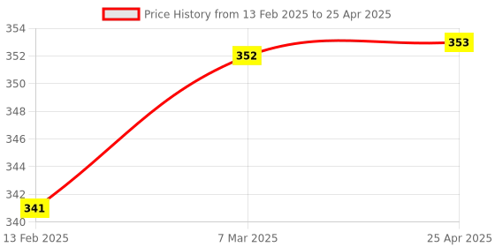 industrybuying.com ATC Drill Bit with Cross Tip 12mm x 360mm Long atc Price History Graph from 13 Feb 2025 to 25 Apr 2025