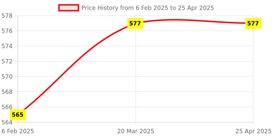industrybuying.com ATC Drill Bit with Cross Tip 18mm x 360mm Long atc Price History Graph from 6 Feb 2025 to 25 Apr 2025