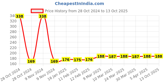 industrybuying.com ATC Jolly Junior Hack Saw Frame JWS Grey atc Price History Graph from 28 Oct 2024 to 13 Oct 2025