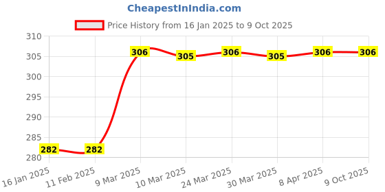 industrybuying.com ATC Rubber Hammer 40mm atc Price History Graph from 16 Jan 2025 to 8 Oct 2025