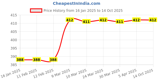 industrybuying.com ATC Rubber Hammer 65mm atc Price History Graph from 16 Jan 2025 to 13 Oct 2025