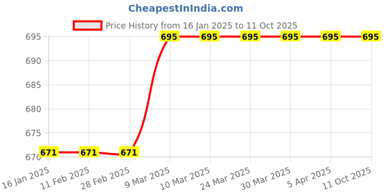 industrybuying.com ATC Rubber Hammer 75mm atc Price History Graph from 16 Jan 2025 to 10 Oct 2025