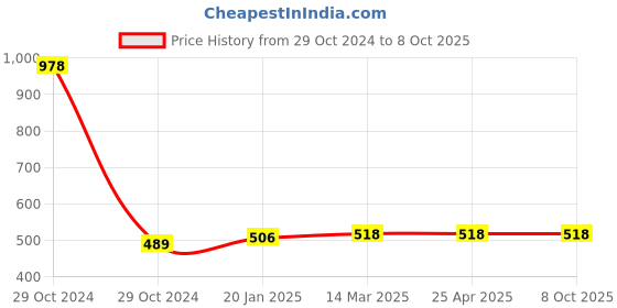 industrybuying.com ATC Spare Collet for 6mm & 8mm Router Machine atc Price History Graph from 29 Oct 2024 to 8 Oct 2025