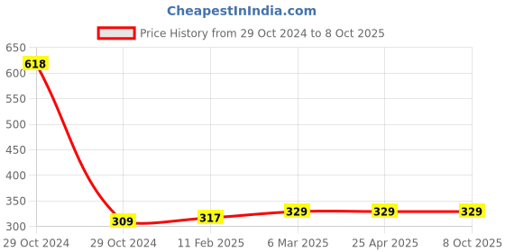 industrybuying.com ATC Spare Collet for 6mm Router Machine atc Price History Graph from 29 Oct 2024 to 7 Oct 2025
