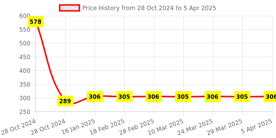 industrybuying.com ATC Spare Collet for 8mm Router Machine atc Price History Graph from 28 Oct 2024 to 5 Apr 2025