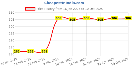 industrybuying.com ATC Spare Soft Faced Hammer Mallet Head 25 mm atc Price History Graph from 16 Jan 2025 to 10 Oct 2025