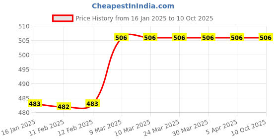 industrybuying.com ATC Spare Soft Faced Hammer Mallet Head 50 mm atc Price History Graph from 16 Jan 2025 to 9 Oct 2025