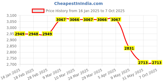industrybuying.com ATC USB to Single Port RS-485 Converter ATC820 atc Price History Graph from 16 Jan 2025 to 6 Oct 2025