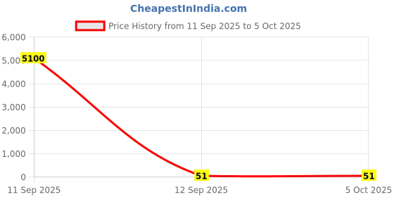industrybuying.com ATHARV BRIGHT A Grade Triple Color DOB With Spd 6 W Neutral White atharv bright Price History Graph from 11 Sep 2025 to 5 Oct 2025