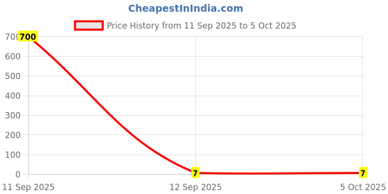 industrybuying.com ATHARV BRIGHT Cob LED Chip 1 W Cool White atharv bright Price History Graph from 11 Sep 2025 to 5 Oct 2025