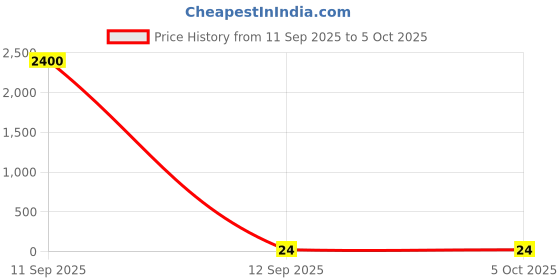 industrybuying.com ATHARV BRIGHT LED Bulb A Grade Stricker DOB 3 W Warm White atharv bright Price History Graph from 11 Sep 2025 to 5 Oct 2025