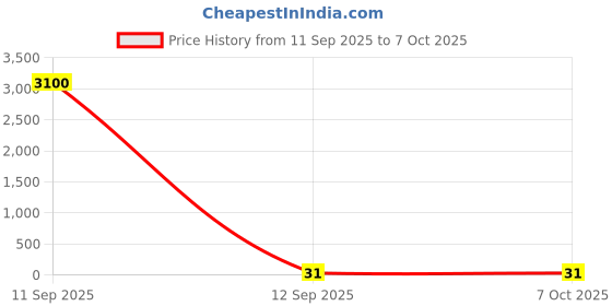 industrybuying.com ATHARV BRIGHT LED Bulb DOB 12 W Cool White atharv bright Price History Graph from 11 Sep 2025 to 5 Oct 2025