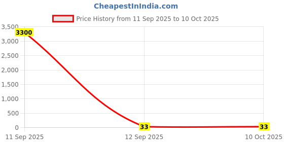 industrybuying.com ATHARV BRIGHT LED Bulb DOB 15 W Cool White atharv bright Price History Graph from 11 Sep 2025 to 10 Oct 2025
