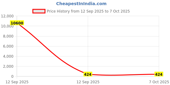 industrybuying.com ATHARV BRIGHT LED Cob Light 12 W Warm White atharv bright Price History Graph from 12 Sep 2025 to 6 Oct 2025