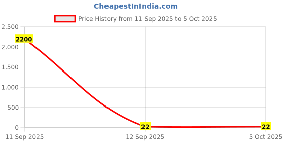 industrybuying.com ATHARV BRIGHT LED Driver 5-7 W atharv bright Price History Graph from 11 Sep 2025 to 5 Oct 2025