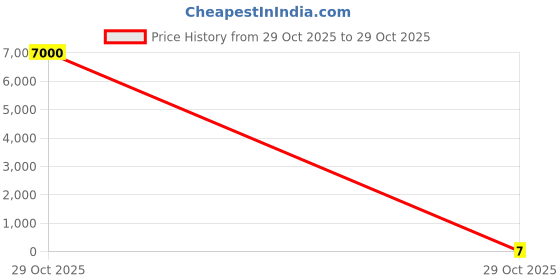 industrybuying.com ATHARV BRIGHT LED Driver Cabinet atharv bright Price History Graph from 29 Oct 2025 to 29 Oct 2025