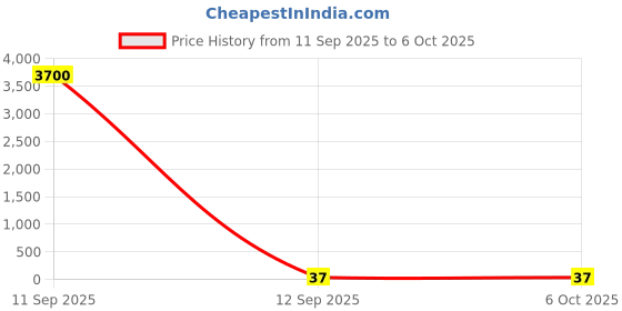 industrybuying.com ATHARV BRIGHT LED Gaama DOB 12 W Cool White atharv bright Price History Graph from 11 Sep 2025 to 6 Oct 2025