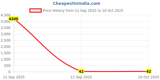 industrybuying.com ATHARV BRIGHT LED Gaama DOB 15 W Cool White atharv bright Price History Graph from 11 Sep 2025 to 9 Oct 2025