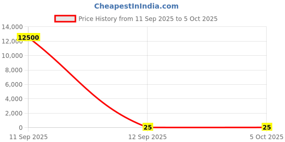 industrybuying.com ATHARV BRIGHT LED Light DOB 3 W Warm White atharv bright Price History Graph from 11 Sep 2025 to 5 Oct 2025