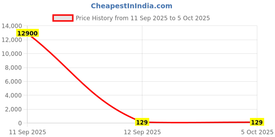 industrybuying.com ATHARV BRIGHT Pcb & Driver 3 In 1 LED Panel Light 8 W atharv bright Price History Graph from 11 Sep 2025 to 5 Oct 2025