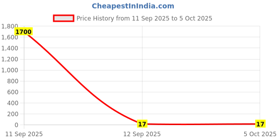 industrybuying.com ATHARV BRIGHT Rc Driver 5 W atharv bright Price History Graph from 11 Sep 2025 to 5 Oct 2025