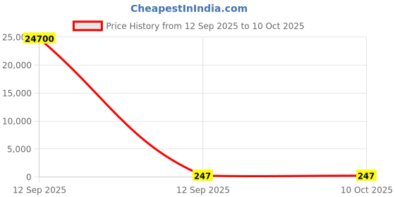 industrybuying.com ATHARV BRIGHT Round Panel Light 12 W Cool White atharv bright Price History Graph from 12 Sep 2025 to 10 Oct 2025