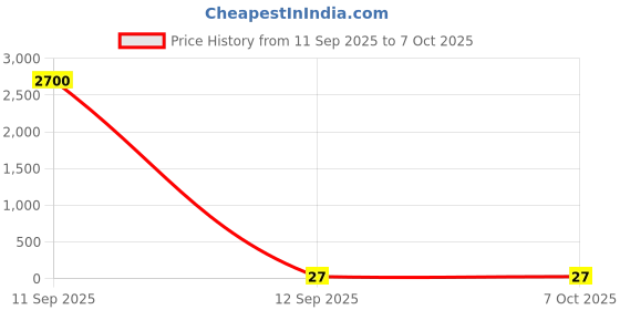 industrybuying.com ATHARV BRIGHT Spot DOB 2 W Red atharv bright Price History Graph from 11 Sep 2025 to 5 Oct 2025