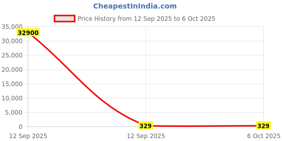 industrybuying.com ATHARV BRIGHT Square Surface Panel Light 15 W Warm White atharv bright Price History Graph from 12 Sep 2025 to 5 Oct 2025