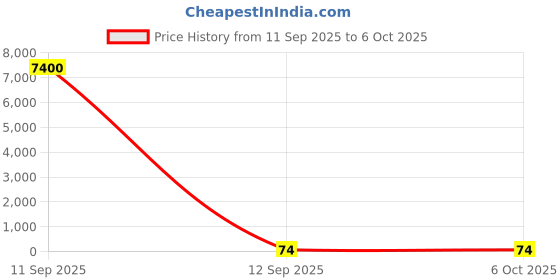 industrybuying.com ATHARV BRIGHT Triple Colour Cob Chip And Driver Set 3 W Triple Color atharv bright Price History Graph from 11 Sep 2025 to 5 Oct 2025