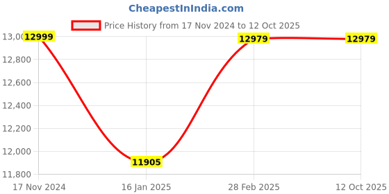industrybuying.com Atlantis 3 LPH Cooling and 5 LPH Heating Capacity Floor Mounted Touchless Bottled Water Dispenser atlantis Price History Graph from 17 Nov 2024 to 12 Oct 2025