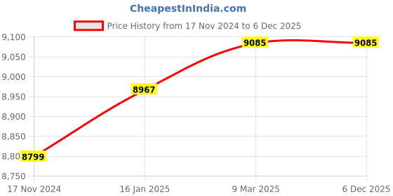 industrybuying.com Atlantis Blue 3 LPH Cooling and 5 LPH Heating Capacity Floor Mounted Bottled Water Dispenser atlantis Price History Graph from 17 Nov 2024 to 5 Dec 2025