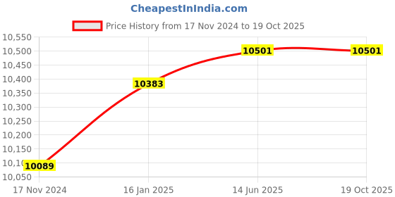 industrybuying.com Atlantis One 2.5 LPH Cooling and 5 LPH Heating Capacity Floor Mounted Bottled Water Dispenser atlantis Price History Graph from 17 Nov 2024 to 18 Oct 2025