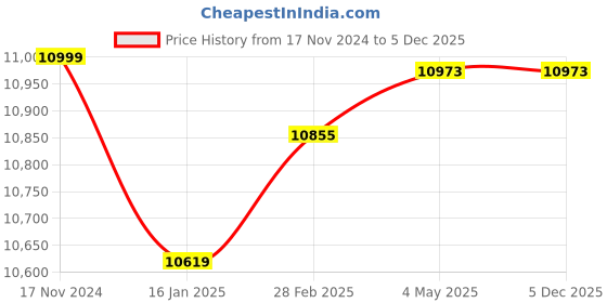 industrybuying.com Atlantis Prime 2.5 LPH Cooling and 5 LPH Heating Capacity Floor Mounted Bottled Water Dispenser atlantis Price History Graph from 17 Nov 2024 to 5 Dec 2025