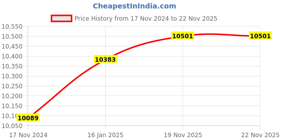 industrybuying.com Atlantis Sky 2.5 LPH Cooling and 5 LPH Heating Capacity Floor Mounted Bottled Water Dispenser atlantis Price History Graph from 17 Nov 2024 to 21 Nov 2025