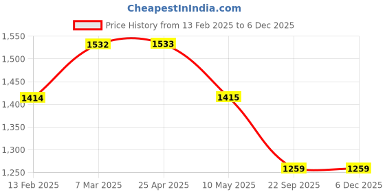 industrybuying.com Atlas Atlas Everest Plus Heat Resistant Gloves Green atlas Price History Graph from 13 Feb 2025 to 5 Dec 2025
