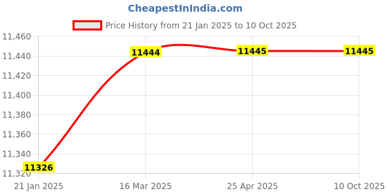 industrybuying.com Atlas Copco 12.7 mm (1/2 Inch) 14 Socket Kit PRO WS1003 atlas copco Price History Graph from 21 Jan 2025 to 10 Oct 2025