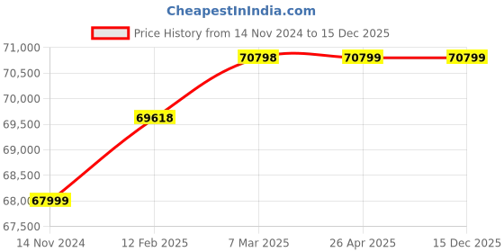 industrybuying.com Atlas Copco 50 Hz 273 mm Chipping Hammer P2535-H atlas copco Price History Graph from 14 Nov 2024 to 15 Dec 2025
