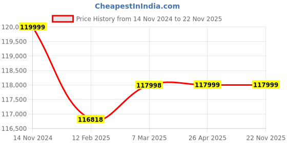 industrybuying.com Atlas Copco 50 Hz 301 mm Chipping Hammer P2536-H atlas copco Price History Graph from 14 Nov 2024 to 22 Nov 2025