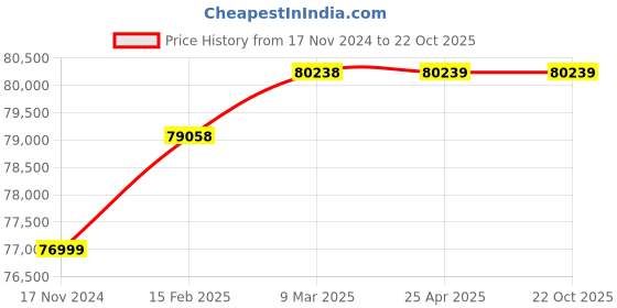 industrybuying.com Atlas Copco 5600 rpm 650-1300 Nm Impact Wrench W2420 atlas copco Price History Graph from 17 Nov 2024 to 21 Oct 2025